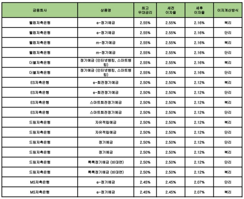 자료 : 금융상품한눈에 24개월 1000만원 예치 시