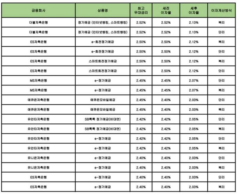 자료 : 금융상품한눈에 12개월 1000만원 예치 시