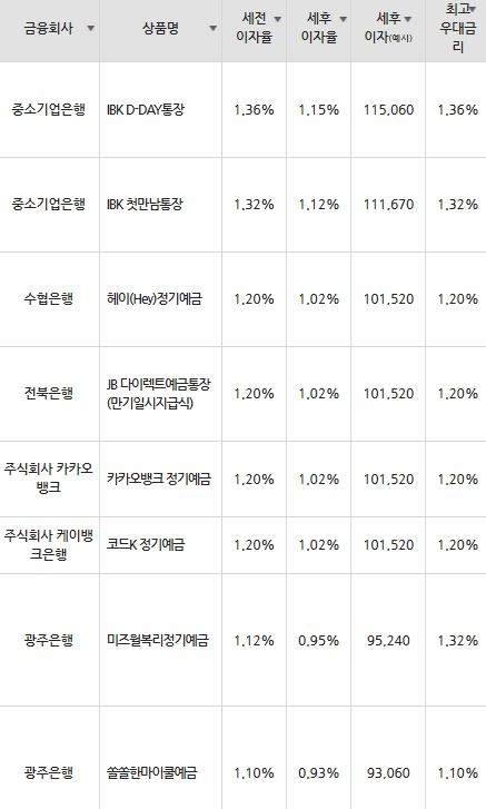 자료=금융감독원(12개월 1000만원 예치 시)