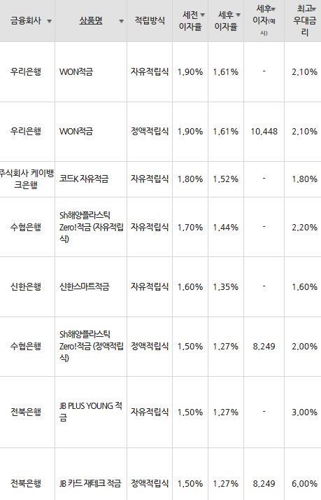 자료=금융감독원(10만원씩 12개월 적립 시)