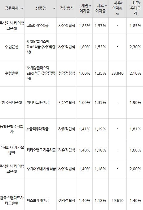 자료=금융감독원(10만원씩 24개월 적립 시)