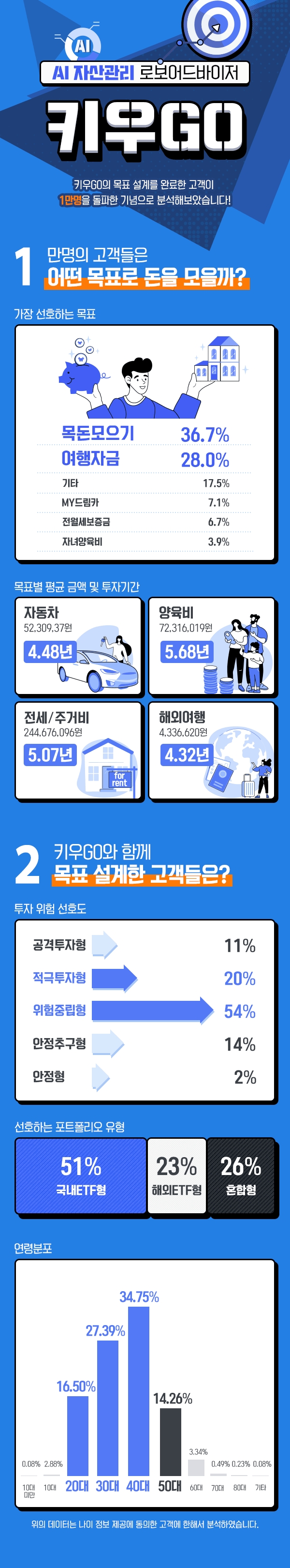 키우GO 이용고객 분석 / 자료제공= 키움증권(2021.08.09)