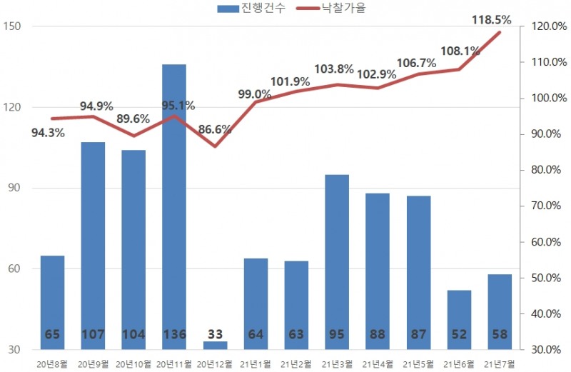 인천 아파트 낙찰가율 추이 / 자료=지지옥션