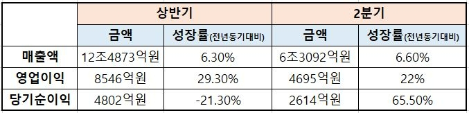 CJ제일제당 상반기, 2분기 매출액/자료제공=금융감독원, 자료가공=본사