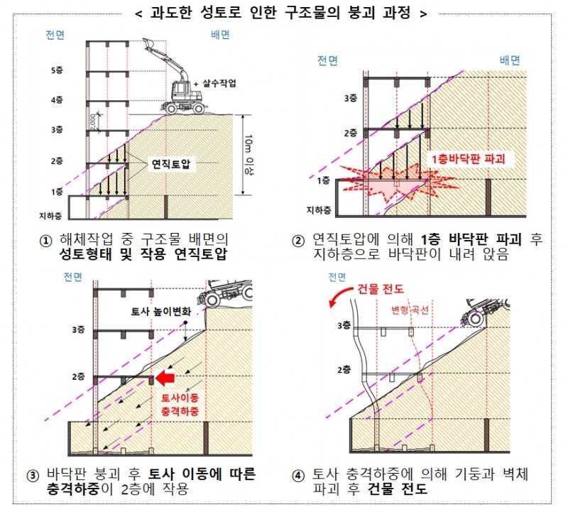 과도한 성토로 인한 구조물의 붕괴 과정. / 자료=국토교통부