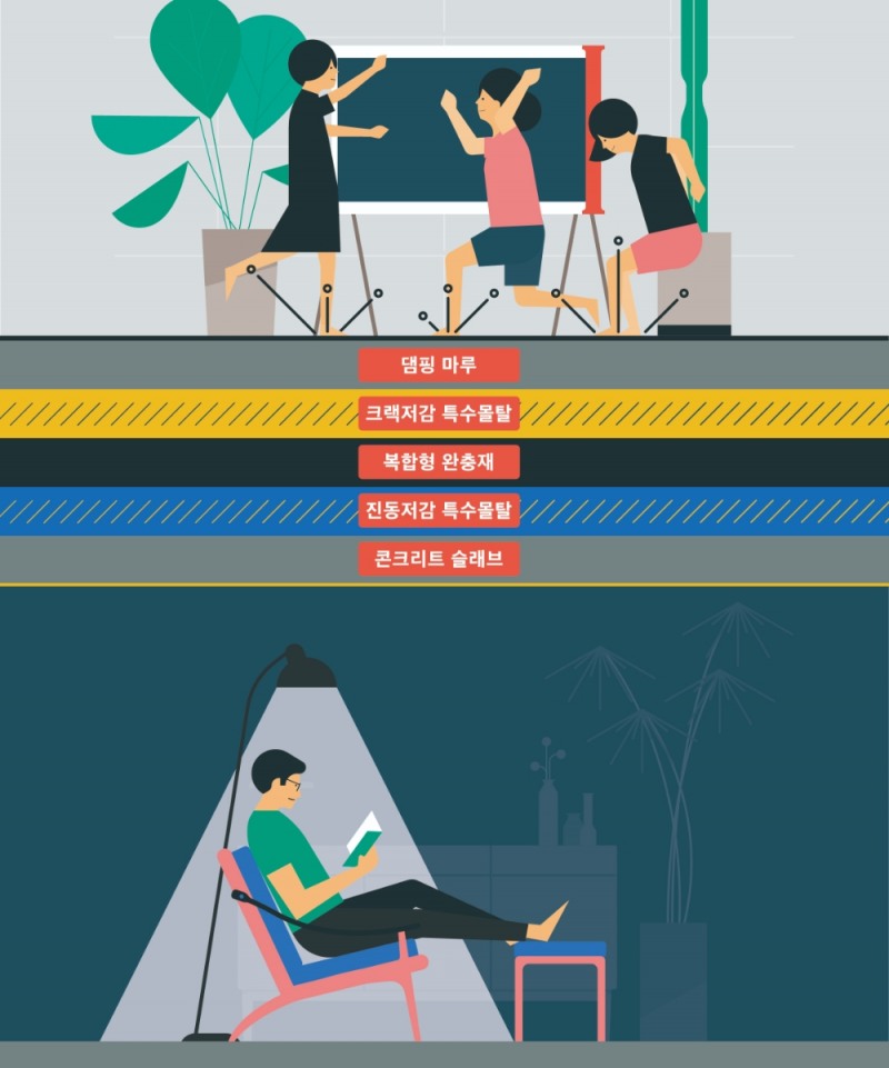 디 사일런트(D-Silent) 바닥구조 단면도. / 자료=DL이앤씨