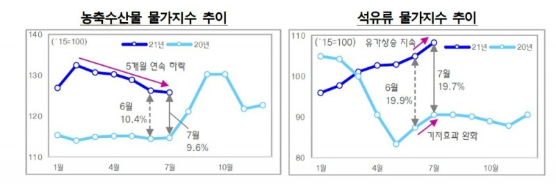 농축수산물, 석유류 물가지수 추이/자료제공=통계청, 기획재정부