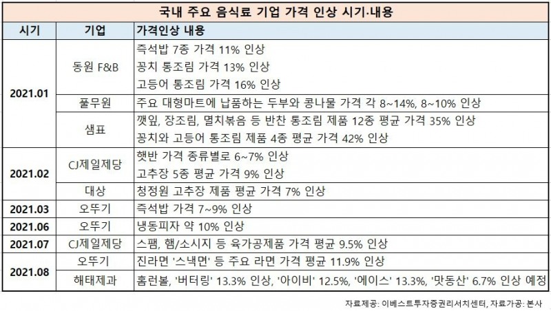 국내 주요 음식료 기업 가격 인상 시기, 내용/자료제공=이베스트투자증권리서치센터