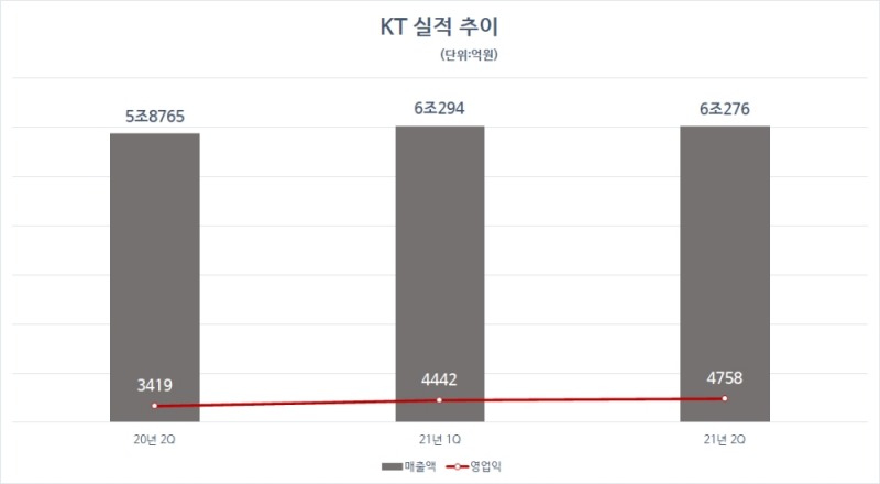 KT 실적 추이. 자료=KT