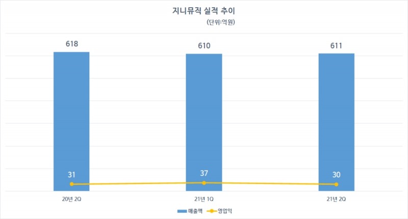 지니뮤직 실적 추이. 자료=지니뮤직