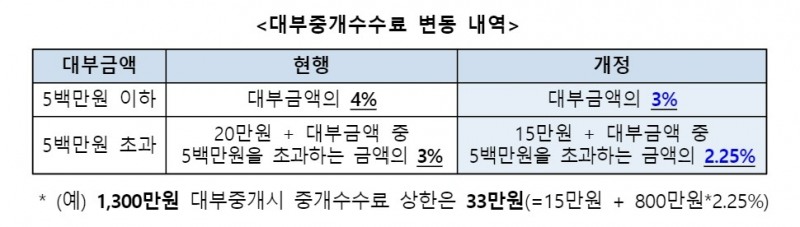 대부중개수수료 변동 내역. /자료=금융위원회