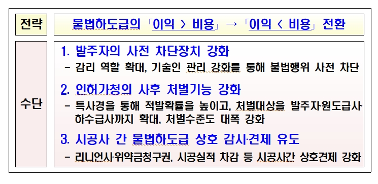 ‘건설공사 불법 하도급 차단방안’. / 자료=국토교통부