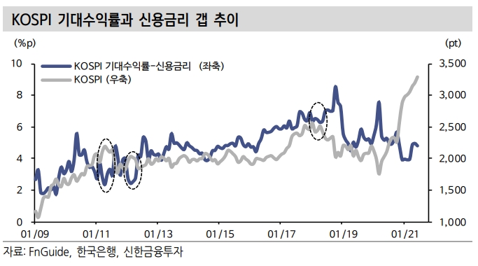 ▲자료=신한금융투자