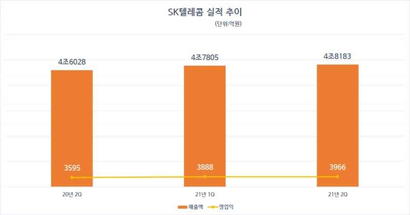 SK텔레콤 실적 추이. 자료=SK텔레콤