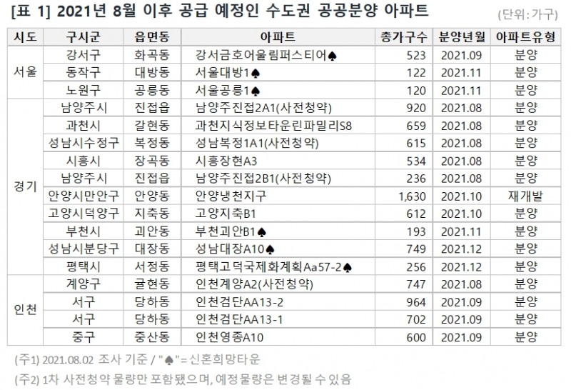 8월 이후 공급 예정인 수도권 공공분양 아파트 표. / 자료=부동산114