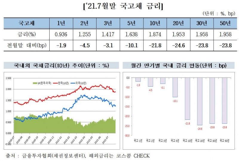 2021년 7월말 국고채 금리 / 자료제공= 금융투자협회