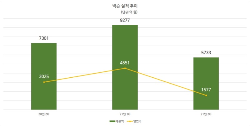 넥슨 실적 추이. 자료=넥슨