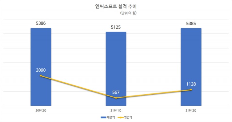 엔씨소프트 실적 추이. 자료=엔씨소프트