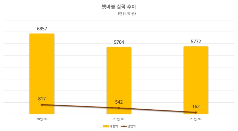 넷마블 실적 추이. 자료=넷마블