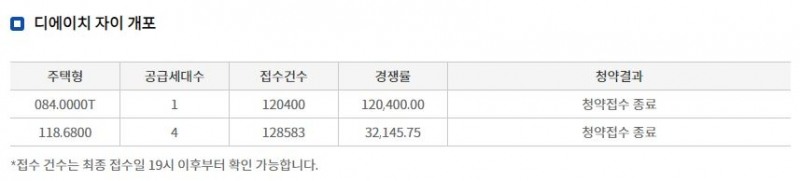 디에이치 자이 개포 무순위청약 접수 결과 (11일 밤 8시 기준) / 자료=한국부동산원 청약홈