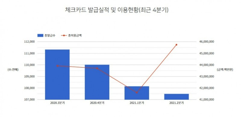 체크카드 발급실적 및 이용현황 /자료=여신금융협회
