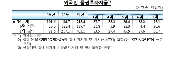 외국인 증권투자자금 / 자료제공= 한국은행(2021.08.12)