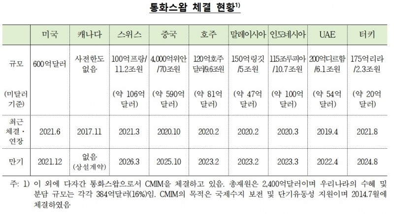 통화스왑 체결 현황 / 자료제공= 한국은행(2021.08.12)