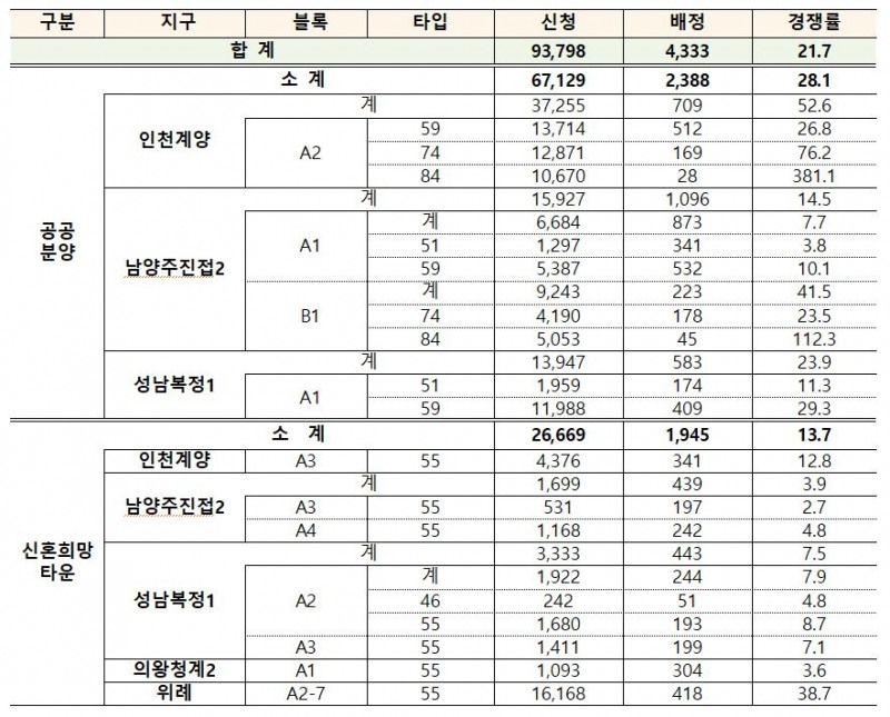 1차 사전청약 접수결과. / 자료=국토교통부