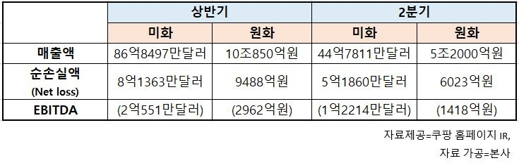 쿠팡 상반기, 2분기 실적/자료제공=쿠팡 IR, 자료 가공=본사