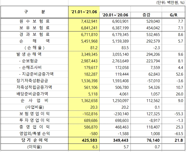 DB손해보험 2021 상반기 요약 손익계산서/자료 제공= DB손해보험