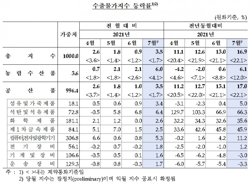 수출물가지수 등락률 / 자료제공= 한국은행(2021.08.13)