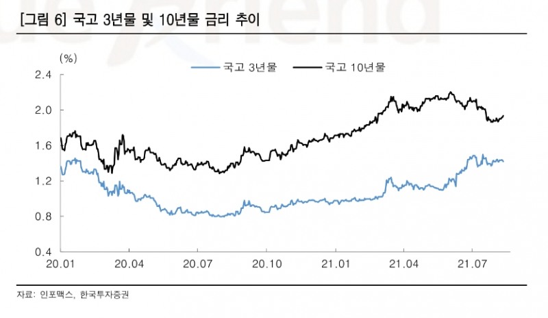 자료출처= 한국투자증권 안재균 연구원 채권 리포트(2021.08.13) 갈무리