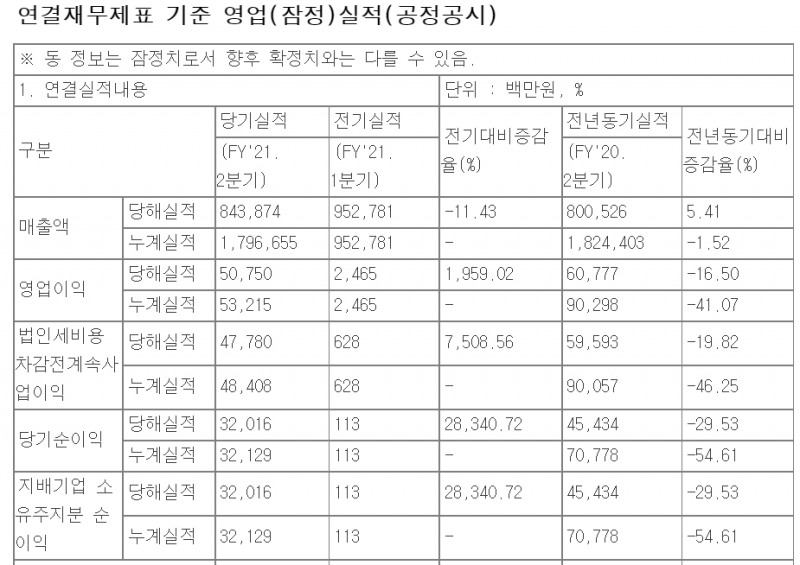 미래에셋생명 연결재무제표 기준 영업 실적/자료= 금융감독원