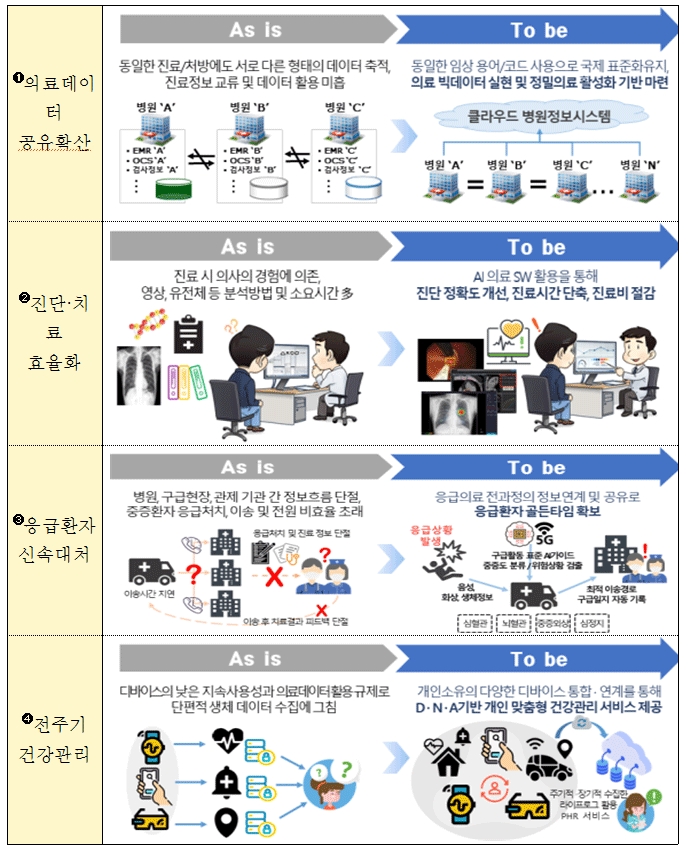 ▲정밀의료소프트웨어 기반의 의료서비스 변환