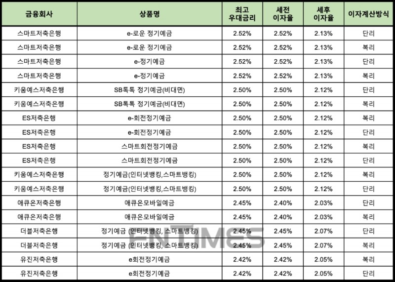 자료 : 금융상품한눈에 12개월 1000만원 예치 시