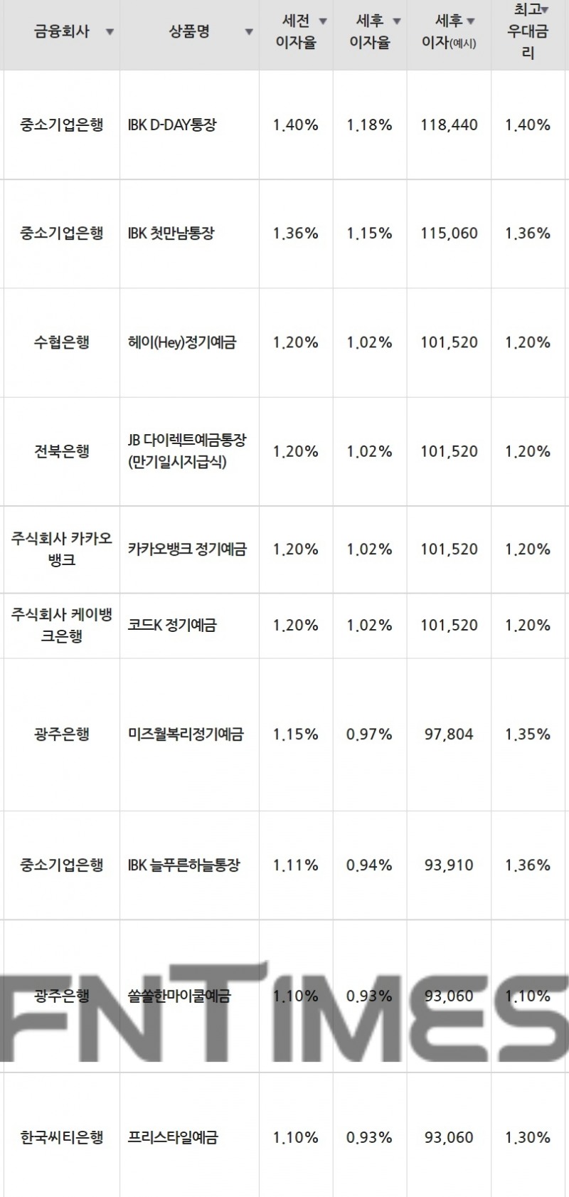 15일 은행 기준 정기예금 세전 이자율 순위./자료=금융감독원(12개월 1000만원 예치 시)