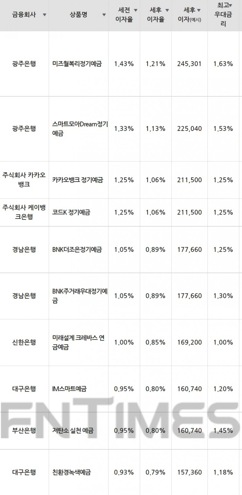 15일 은행 기준 정기예금 세전 이자율 순위./자료=금융감독원(24개월 1000만원 예치 시)