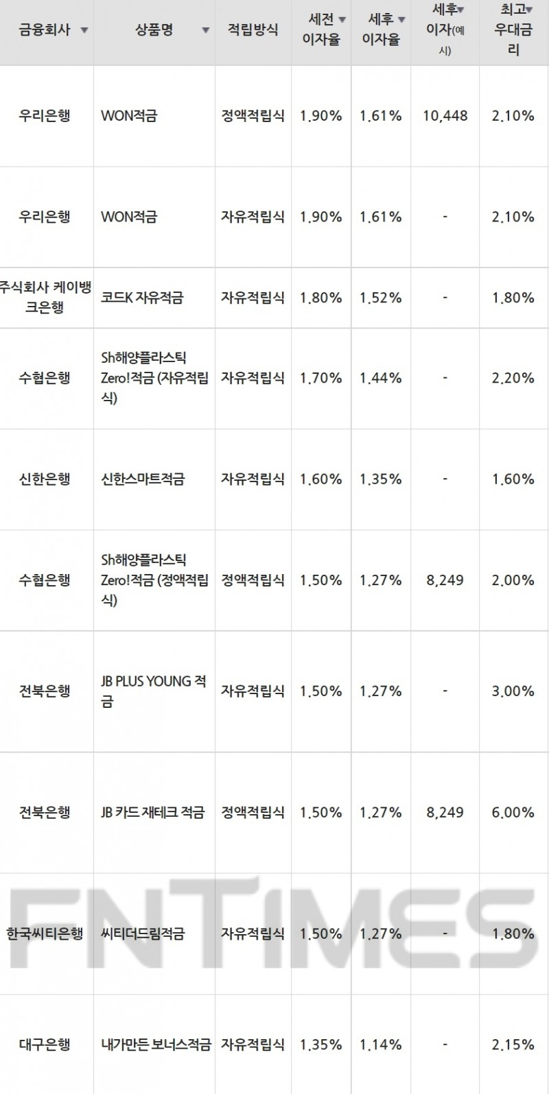 15일 은행 기준 적금 세전 이자율 순위./자료=금융감독원(10만원씩 12개월 적립 시)