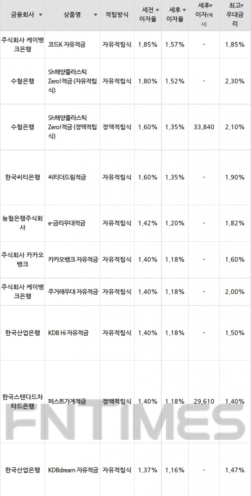 15일 은행 기준 적금 세전 이자율 순위./자료=금융감독원(10만원씩 24개월 적립 시)