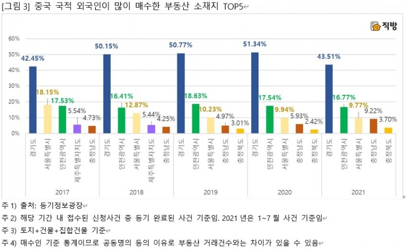 중국인이 많이 매수한 부동산 소재지 추이 / 자료=직방