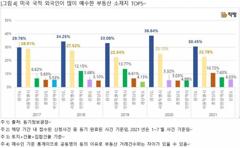 미국인이 많이 매수한 부동산 소재지 추이 / 자료=직방