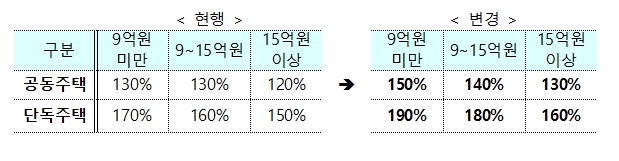 공시가격에 대한 적용비율 표. / 자료=국토교통부