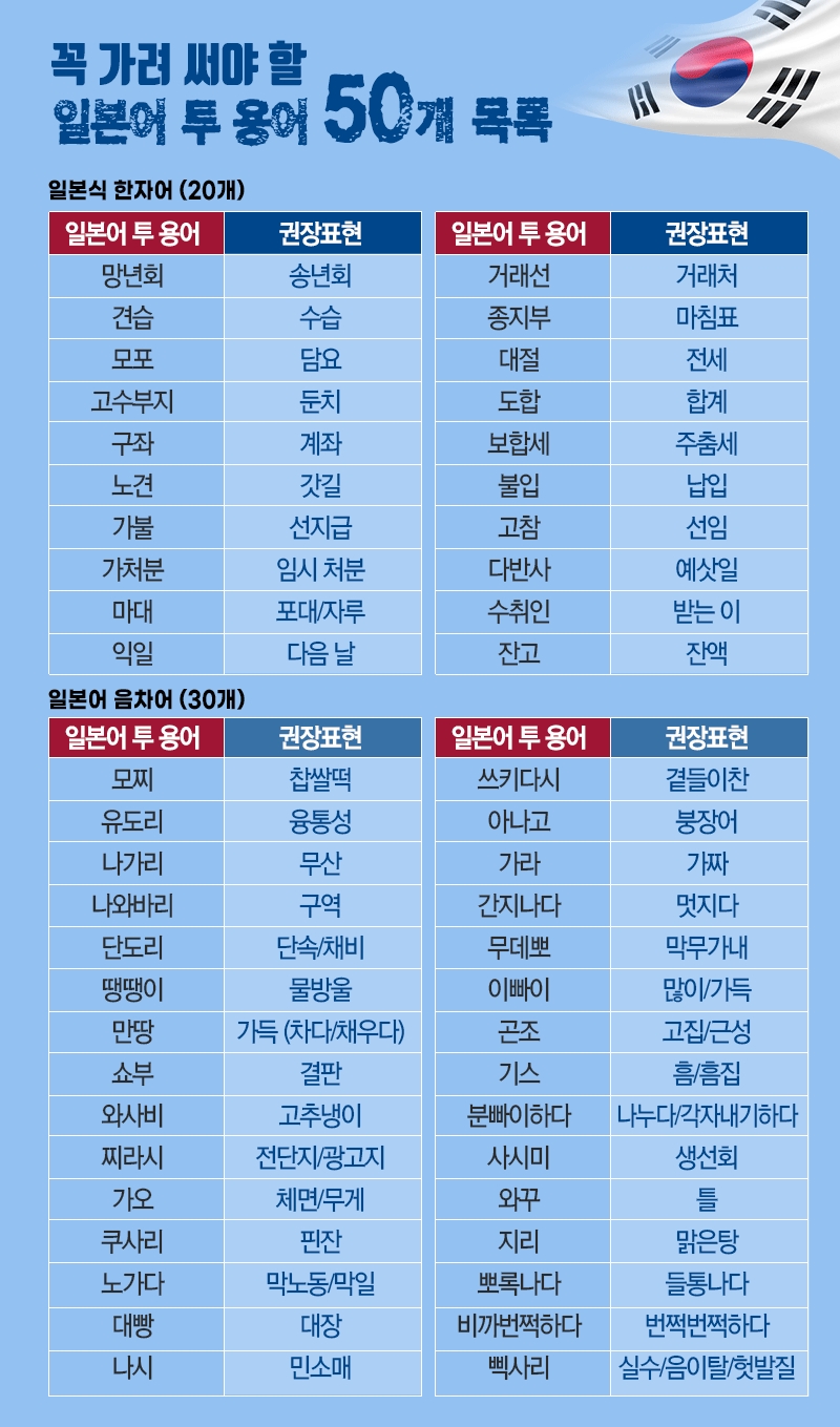 자료: 국립국어원, 그래픽 : 한국금융신문