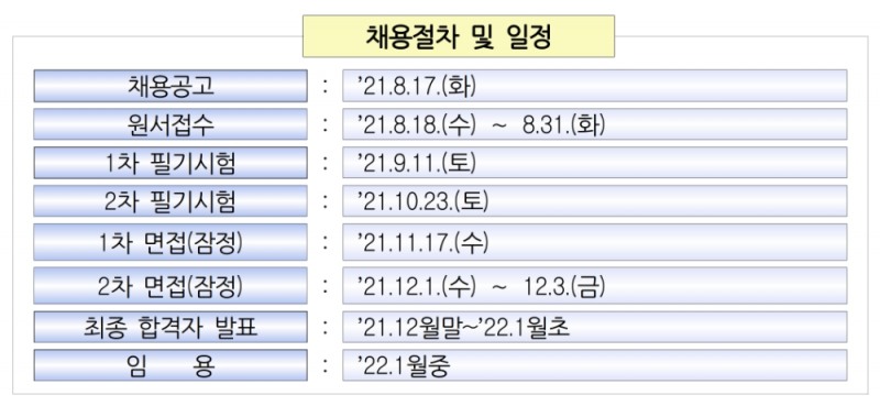 금감원 5급 채용 일정. /자료=금감원
