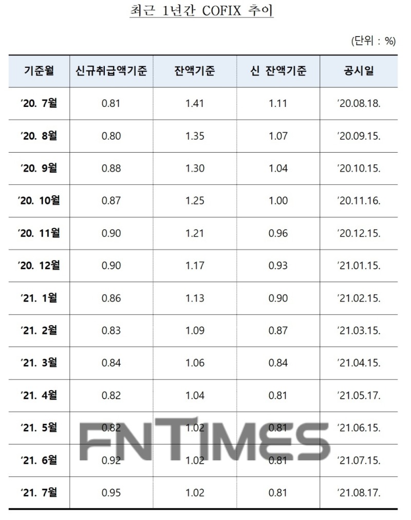 최근 1년간 코픽스 추이./사진=은행연합회