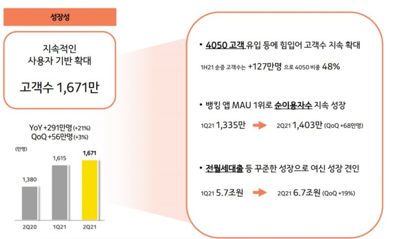 카카오뱅크의 2021년 상반기 주요 경영 지표./자료=카카오뱅크