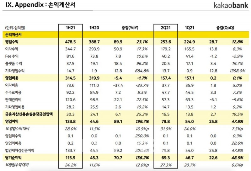 카카오뱅크의 2021년 상반기 주요 경영 지표./자료=카카오뱅크