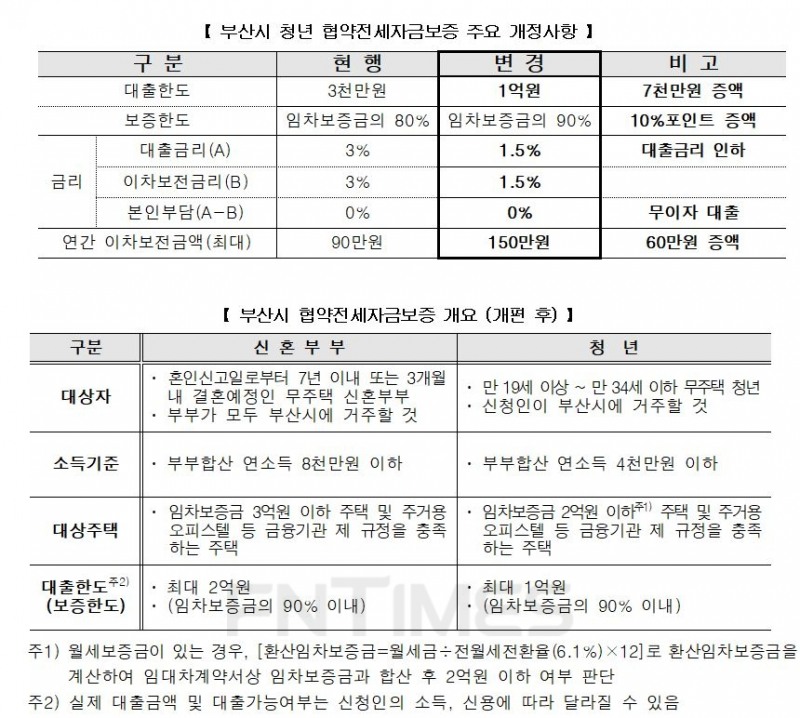 부산시 청년 협약전세자금보증 주요 개정사항 및 부산시 협약전세자금보증 개요(개편 후)./자료=한국주택금융공사