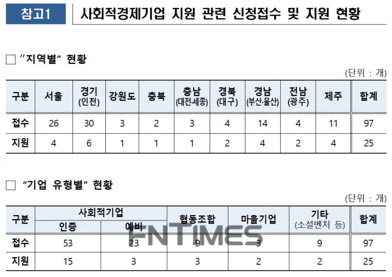 예금보험공사의 ‘KDIC희망뉴딜’ 사회적 경제 기업 지원 관련 신청 접수 및 지원 현황./자료=예금보험공사