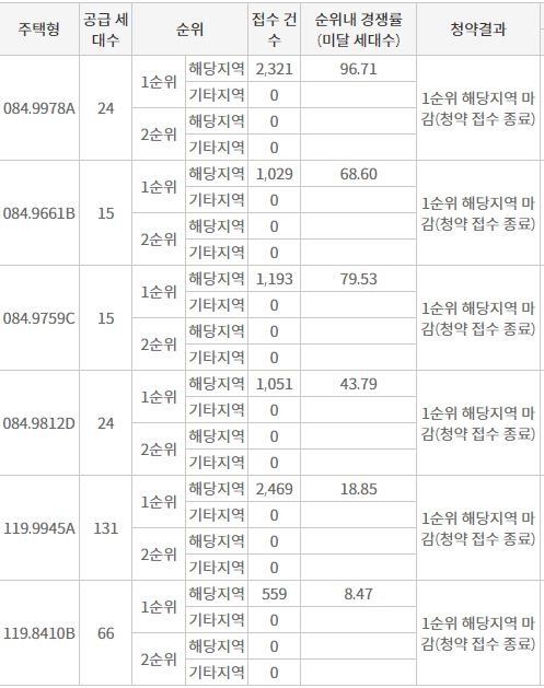 효성해링턴 플레이스 상무역 해당지역 1순위청약 결과 (18일 밤 8시 기준) / 자료=한국부동산원 청약홈